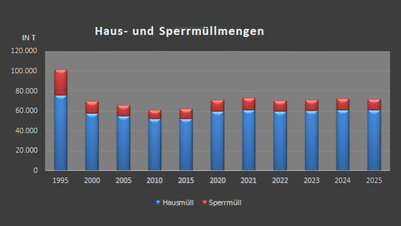 Gestapeltes Balkendiagramm der Abfallmengen in Tonnen: Rückgang bis 2015, leichter Anstieg ab 2020, danach stabil.
