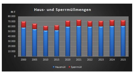 gestapeltes Balkendiagramm mit Mengen Hausmüll und Sperrmüll