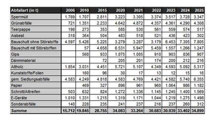 Tabelle mit Mengen der Recyclinghöfe