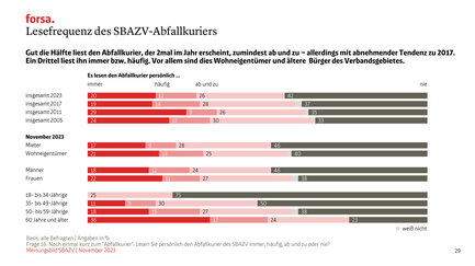 Gut die Hälfte liest den Abfallkurier, der 2mal im Jahr erscheint, zumindest ab und zu – allerdings mit abnehmender Tendenz zu 2017. Ein Drittel liest ihn immer bzw. häufig. Vor allem sind dies Wohneigentümer und ältere  Bürger des Verbandsgebietes