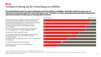 Eine große Mehrheit achtet laut eigenem Bekunden auf die Vermeidung von Abfällen: Jeweils über 75 Prozent sagen, dass sie Lebensmittel nicht gleich wegwerfen, batteriebetriebene „Fun“-Produkte vermeiden, überwiegend Mehrwegverpackungen kaufen und auf den Kauf bzw. die Nutzung von Einwegartikeln verzichten.
