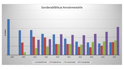 Balkendiagramm Mengen Sonderabfälle je Annahmestelle