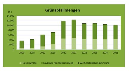 Balkendiagramm mit Grünabfallmengen