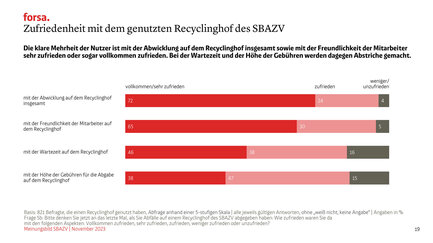 96 % der Nutzer ist mit der Abwicklung auf dem Recyclinghof insgesamt sowie mit der Freundlichkeit der Mitarbeiter sehr zufrieden oder sogar vollkommen zufrieden. Bei der Wartezeit und der Höhe der Gebühren werden dagegen Abstriche gemacht.