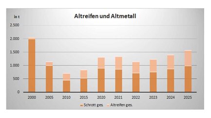 gestapeltes Balkendiagramm mit Altmetallmengen