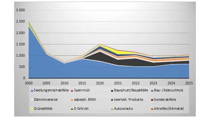 Liniendiagramm Mengen illegal entsorgter Abfallle