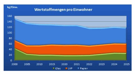 Liniendiagramm mit Wertstoffmengen je Einwohner