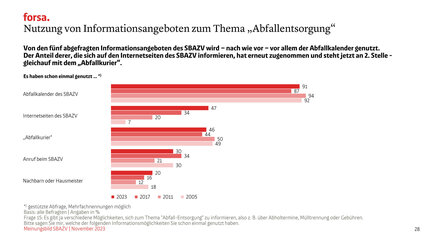 Von den fünf abgefragten Informationsangeboten des SBAZV wird vor allem der Abfallkalender genutzt (91 %). Der Anteil derer, die sich auf den Internetseiten des SBAZV informieren, hat erneut zugenommen (47 %) und steht jetzt an 2. Stelle - gleichauf mit dem „Abfallkurier“.