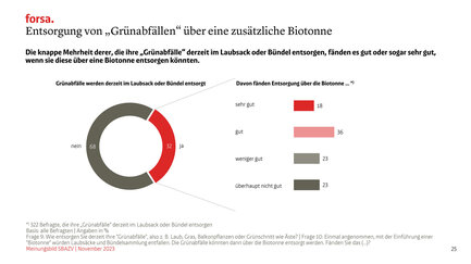 Die knappe Mehrheit derer, die ihre „Grünabfälle“ derzeit im Laubsack oder Bündel entsorgen, fänden es gut oder sogar sehr gut,  wenn sie diese über eine Biotonne entsorgen könnten. 
