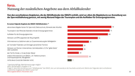 Von den verschiedenen Angeboten, die der Abfallkalender des SBAZV enthält, wird vor allem die Abgabekarte zur Anmeldung von  der Sperrmüllabholung genutzt, mit wenig Abstand folgen der Tourenplan und die Aufkleber für Entsorgungstermine.