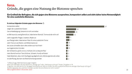Ein Großteil der Befragten, die sich gegen eine Biotonne aussprechen, kompostiert selbst und sieht daher keine Notwendigkeit  für eine zusätzliche Biotonne. 