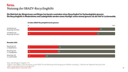 Die Mehrheit der Bürgerinnen und Bürger hat bereits zumindest einen Recyclinghof im Verbandsgebiet genutzt.  Die Recyclinghöfe in Niederlehme und Ludwigsfelde werden etwas häufiger schon einmal genutzt als der Hof in Luckenwalde.