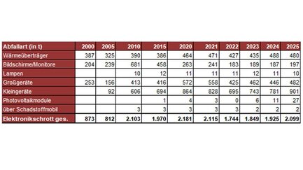 Tabelle mit E-Schrottmengen je Einwohner