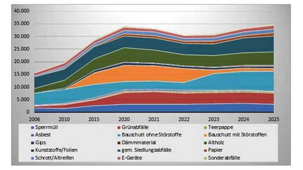 Liniendiagramm mit Mengen der Recyclinghöfe