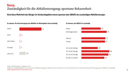 71 % wissen, dass der SBAZV für die Abfallentsorgung zuständig ist