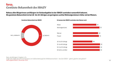 90 % der Bürgerinnen und Bürgern im Verbandsgebiet ist der SBAZV zumindest namentlich bekannt. 