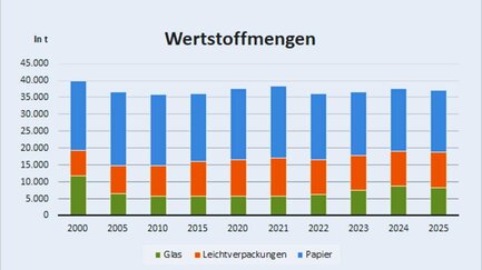 Balkendiagramm  it Wertstoffmengen