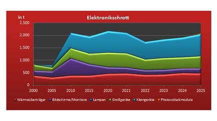 Liniendiagramm mit E-Schrottmengen