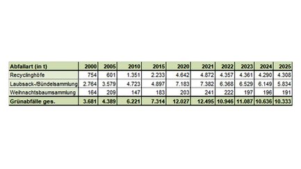 Tabelle mit Grünabfallmengen
