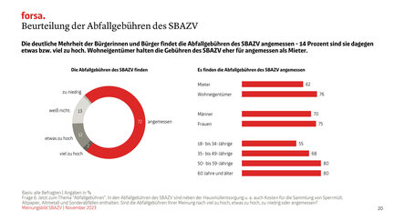 Die deutliche Mehrheit der Bürgerinnen und Bürger findet die Abfallgebühren des SBAZV angemessen - 14 Prozent sind sie dagegen etwas bzw. viel zu hoch. Wohneigentümer halten die Gebühren des SBAZV eher für angemessen als Mieter.	