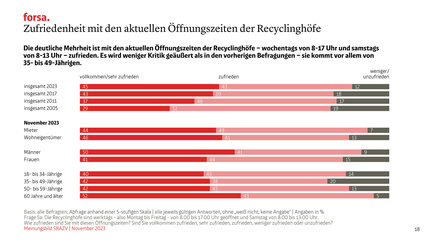 Die deutliche Mehrheit ist mit den aktuellen Öffnungszeiten der Recyclinghöfe – wochentags von 8-17 Uhr und samstags  von 8-13 Uhr – zufrieden. 