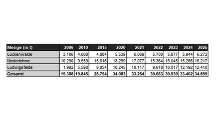 Tabelle mit Mengen der Recyclinghöfe
