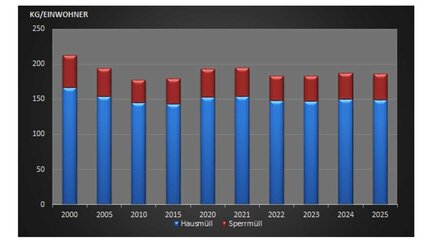 gestapeltes Balkendiagramm des Pro-Kopf-Verbrauchs von Hausmüll und Sperrmüll