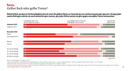 Mehrheitlich werden im Verbandsgebiet derzeit noch die gelben Säcke zur Sammlung von Leichtverpackungen genutzt. Knapp jeder  zweite Befragte möchte sie auch weiterhin gern nutzen, gut jeder Dritte würde sie gern gegen eine gelbe Tonne eintauschen.
