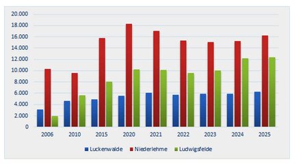 Balkendiagramm mit Mengen der Recyclinghöfe