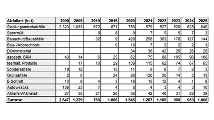 Tabelle Mengen illegal entsorgter Abfälle