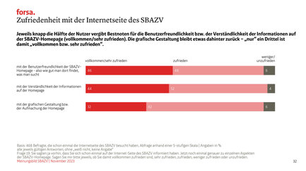 Jeweils knapp die Hälfte der Nutzer vergibt Bestnoten für die Benutzerfreundlichkeit bzw. der Verständlichkeit der Informationen auf der SBAZV-Homepage (vollkommen/sehr zufrieden). Die grafische Gestaltung bleibt etwas dahinter zurück – „nur“ ein Drittel ist damit „vollkommen bzw. sehr zufrieden“. 