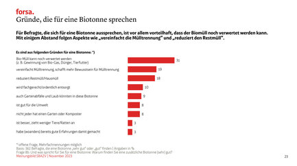 Für Befragte, die sich für eine Biotonne aussprechen, ist vor allem vorteilhaft, dass der Biomüll noch verwertet werden kann. Mit einigem Abstand folgen Aspekte wie „vereinfacht die Mülltrennung“ und „reduziert den Restmüll“.	