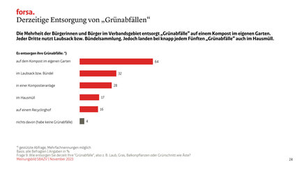 Die Mehrheit der Bürgerinnen und Bürger im Verbandsgebiet entsorgt „Grünabfälle“ auf einem Kompost im eigenen Garten.  Jeder Dritte nutzt Laubsack bzw. Bündelsammlung. Jedoch landen bei knapp jedem Fünften „Grünabfälle“ auch im Hausmüll.